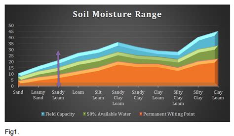 typical soil moisture content.